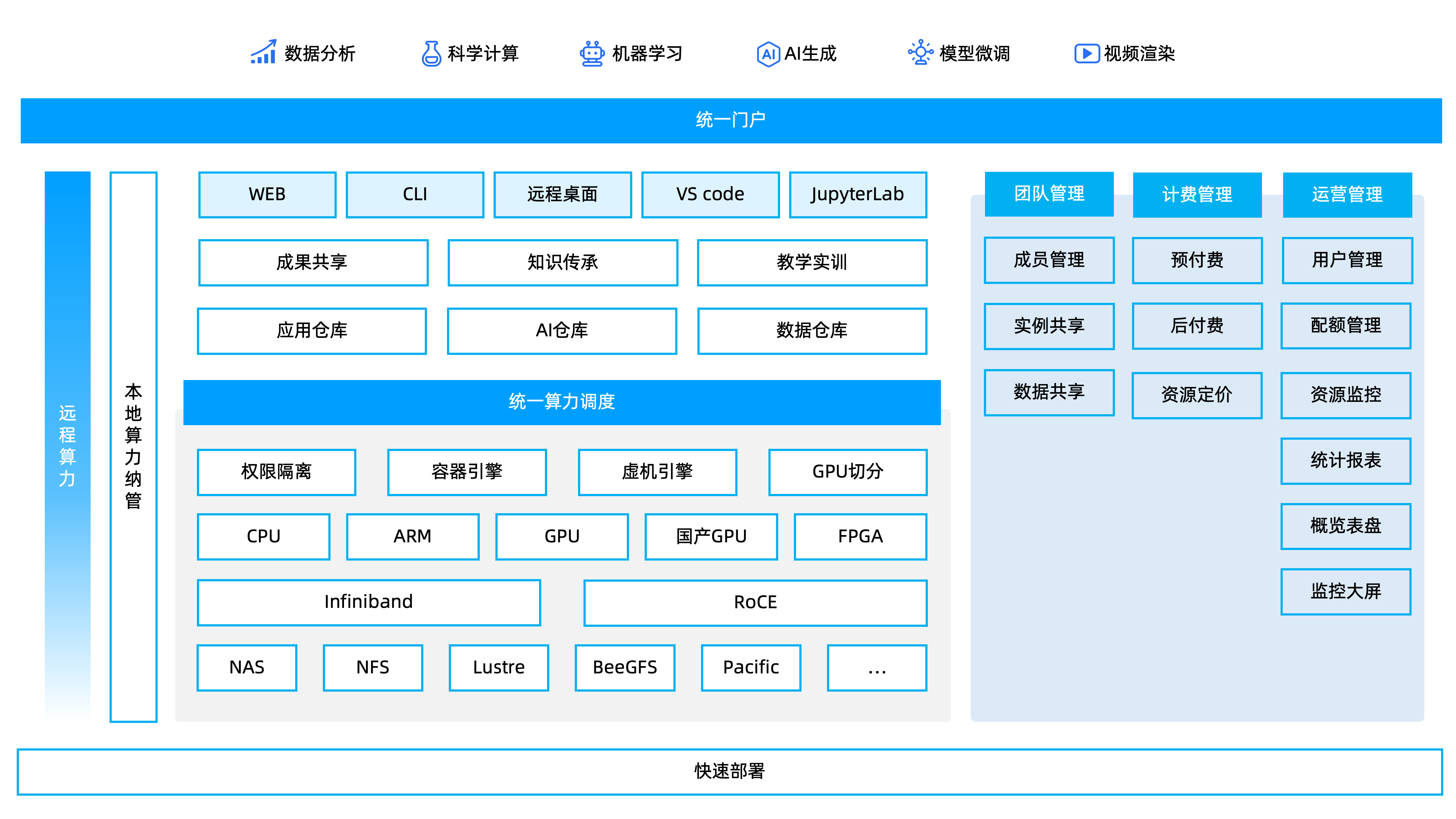 Mini EaaS 架构底层支持 Infiniband/RoCE 网络及 Lustre/BeeGFS 并行存储；中间层提供权限隔离与 Docker 容器引擎；上层支持 JupyterLab、VS Code 等 IDE 及 Web/CLI 双模访问，满足从科学计算到模型微调的全场景需求。